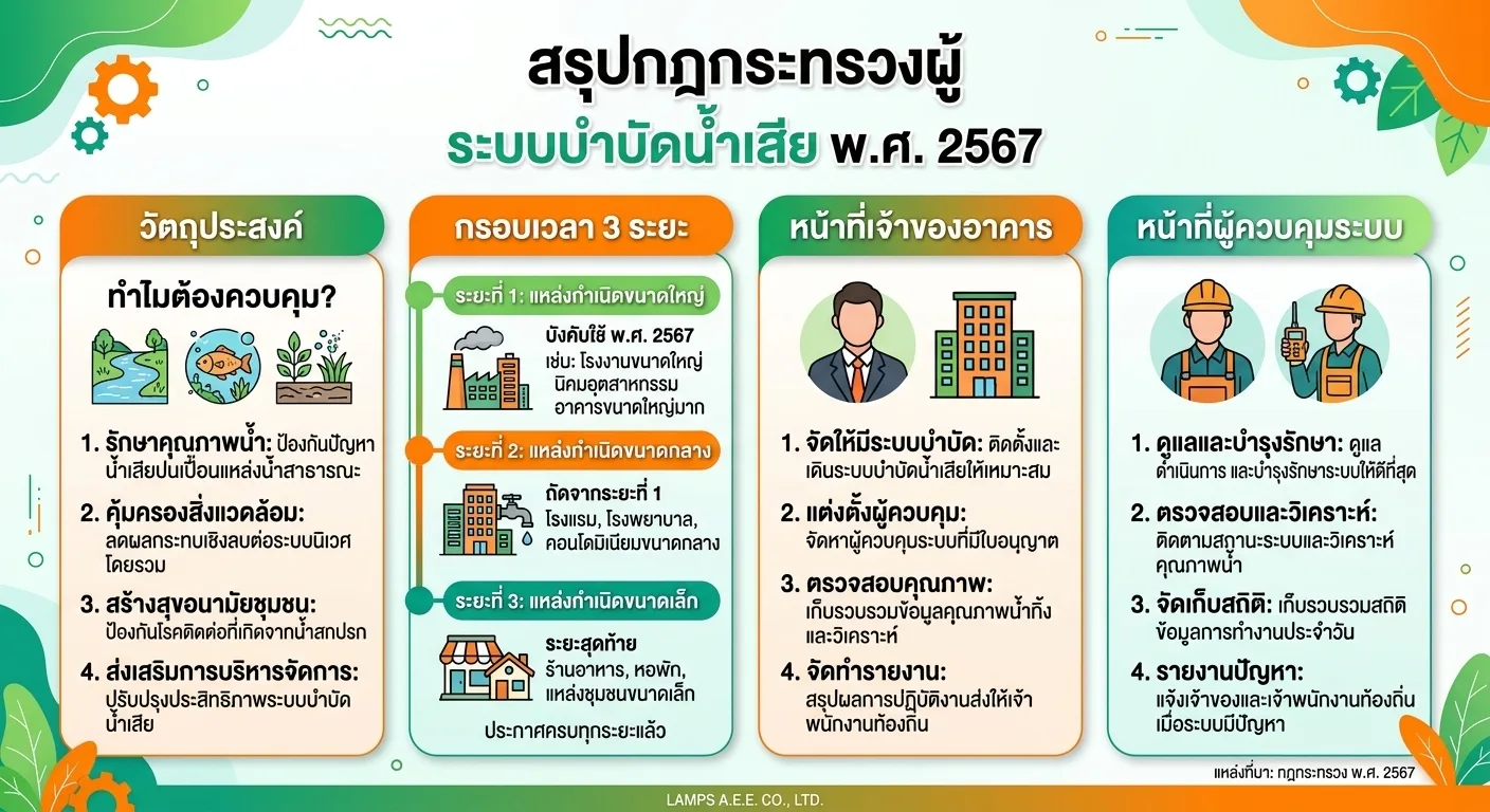 อินโฟกราฟิกสรุปกฎกระทรวงผู้ควบคุมระบบบำบัดน้ำเสีย พ.ศ. 2567 วัตถุประสงค์ กรอบเวลา 3 ระยะ หน้าที่เจ้าของอาคาร และหน้าที่ผู้ควบคุมระบบ